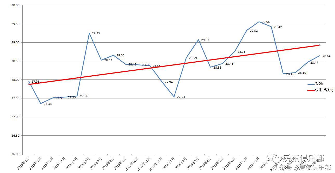 最近郑州租房免一月房租,郑州租房价格下降2018