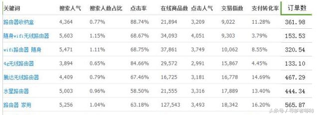 淘宝直通车选词技巧,淘宝直通车运营技巧大全