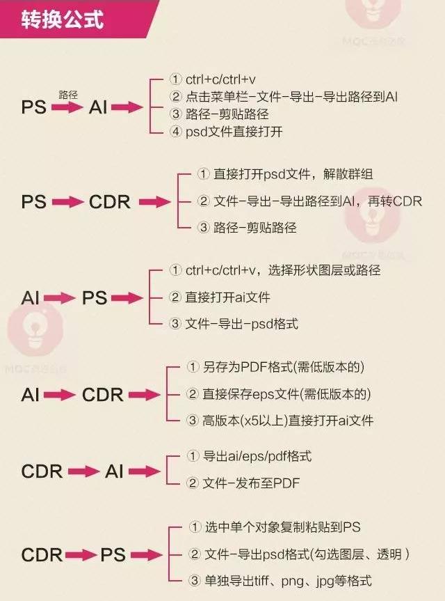 如何将ps中文件导成cdr文件,pscdr格式怎么转换