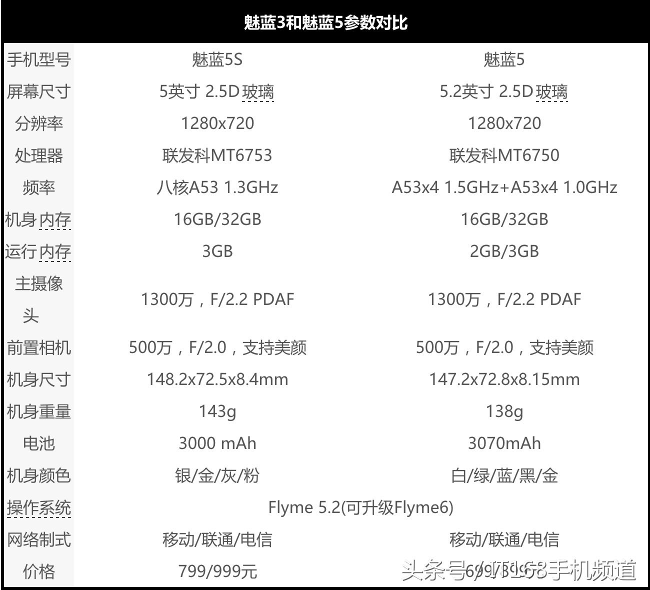 魅蓝399元的手机,魅蓝500元以下的手机推荐