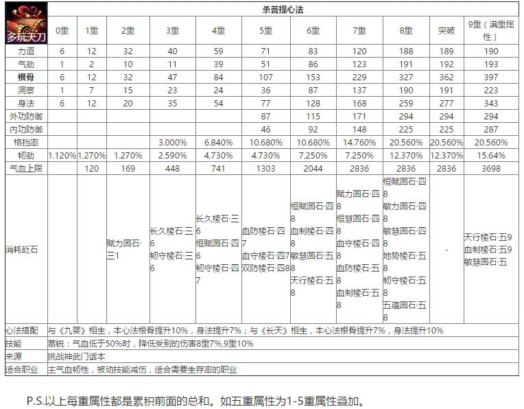 天涯明月刀紫色九重心法修为消耗,天涯明月刀心法大全