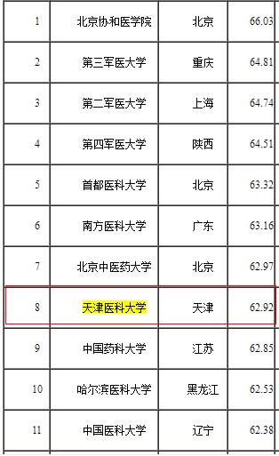 中国所有211医科大学排名,全国唯一一所211医学类大学