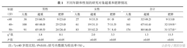 HRA系统对超重和肥胖人群心血管系统功能状态的应用价值