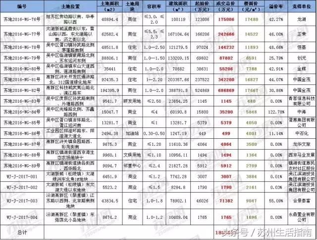 苏州土拍区最新拍地,苏州土拍最高成交价