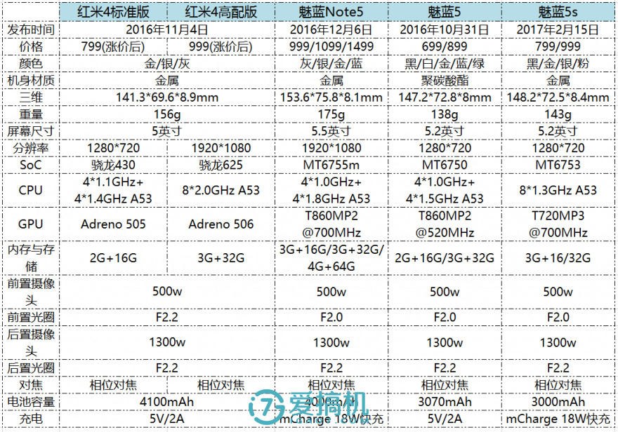 快充5s,500元以下的快充手机