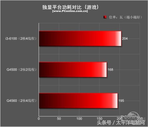 奔腾g45603.50hz内存频率选哪个,奔腾g4560对比A46300