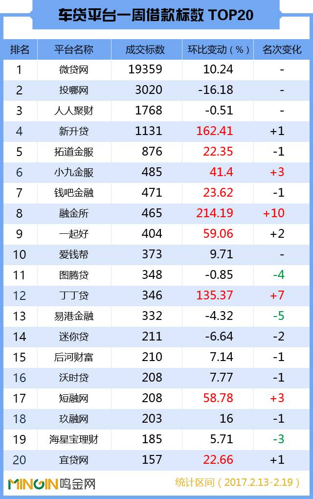 p2p车贷成交,p2p车贷平台排行榜