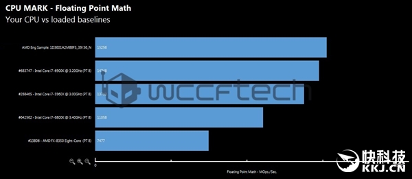 英特尔i7惊慌！AMDRyzen8核/6核理论跑分大曝光