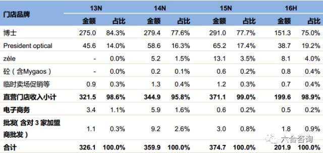 连锁博士眼镜,眼镜博士品牌