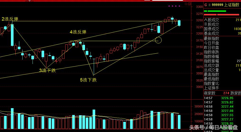 指数调整第一目标位在哪里？