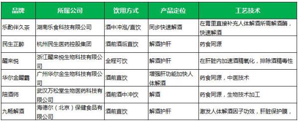 乐酌解酒茶，传统工艺与高新生物科技碰撞出燎原火花