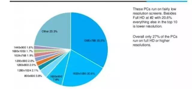 手机都上4K了！为何你的笔记本还是万年1366×768？