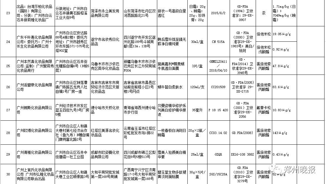 震惊！这些品牌护肤品竟然非法添加禁用物质！爱美的姑娘们，快检查你的梳妆台！