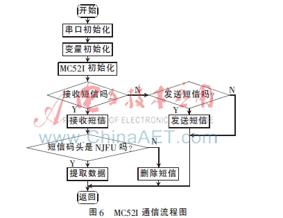 基于GSM的电量传输与控制系统的设计
