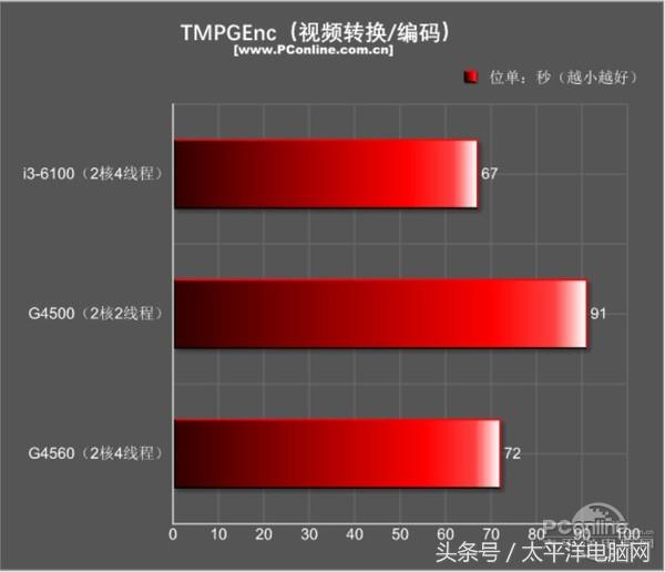 奔腾g4560是第几代的,奔腾g4560什么水平和几代i5媲美