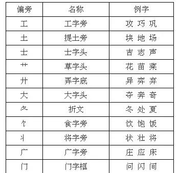 看完这批易混的偏旁部首后，孩子的语文作业我都不敢轻易指导了！