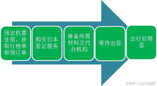 东京自由行签证需要什么条件,东京自由行签证怎么办理