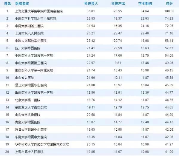 上海人的注意事项,上海人最容易生病的医院