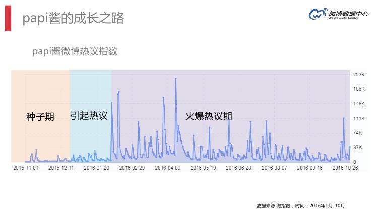 微博数据分析的主要数据,微博大数据统计