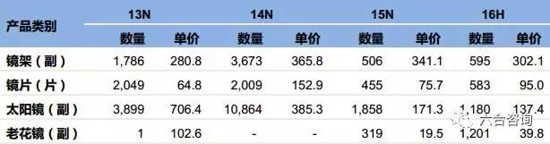 连锁博士眼镜,眼镜博士品牌