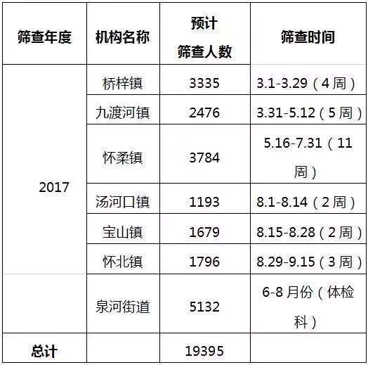 两癌免费筛查宣传工作,怀柔区两癌筛查免费时间