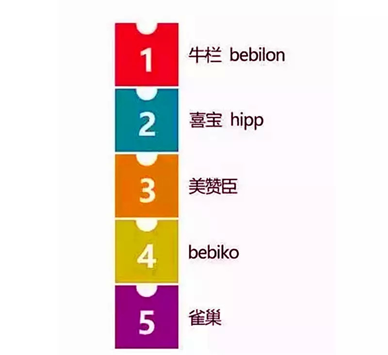 2016年进口奶粉排行榜,2023年全国奶粉排行榜