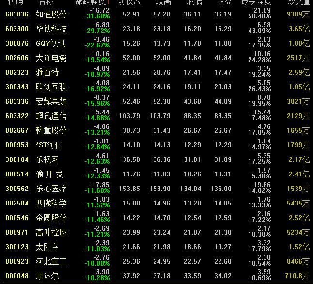 如通股份为什么跌了,如通股份跌10.00%