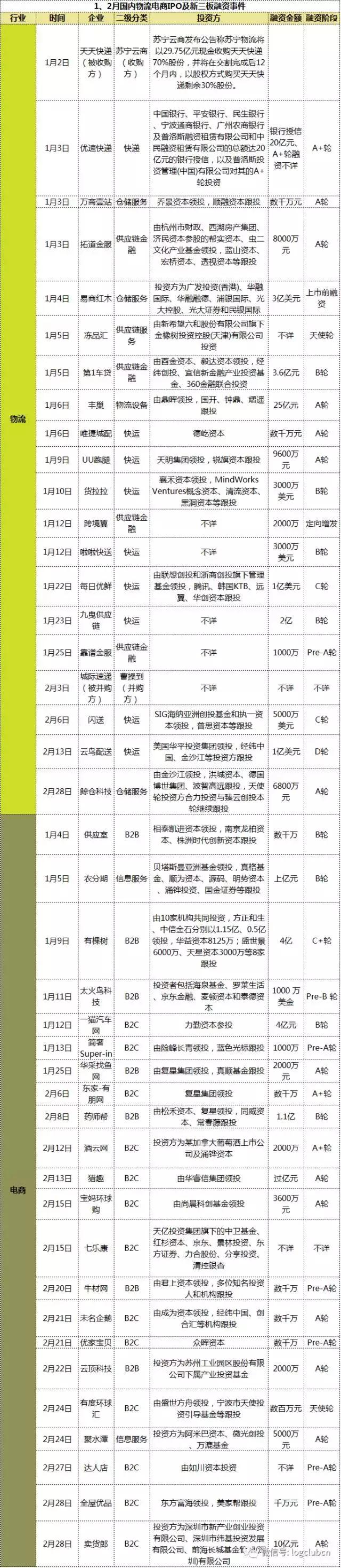 国内电商物流平台解析,物流界投融资平台