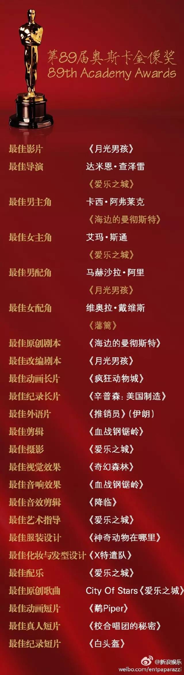 桌边社20170227：奥斯卡获奖感言都说了，凭啥不是我？