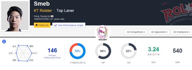 lol韩国4大上单,韩国lol职业选手上单排行榜