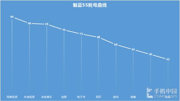 魅蓝5s续航,魅族魅蓝5x续航
