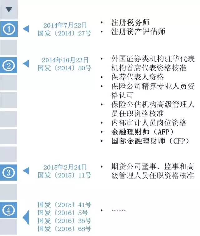 大浪淘沙之后，这9本金融资格证书值得考！
