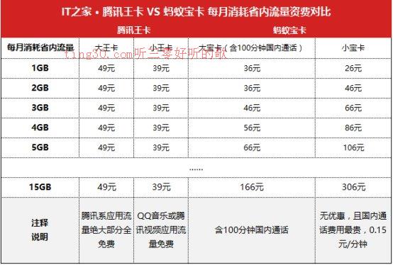 腾讯王卡阿里宝卡哪个优惠,腾讯王卡蚂蚁宝卡