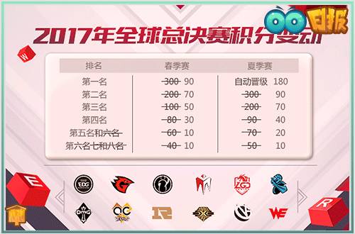 OO日报：LPL春季赛揭幕战前瞻RNG与IM新老王者之争