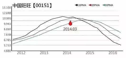 中国旺旺市值,旺旺业绩下跌了吗