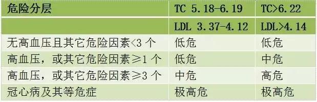 血脂降正常后还要吃药吗,血压血糖血脂正常对照表