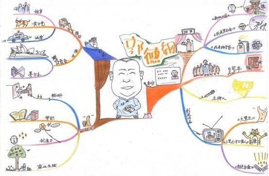 以假期为题思维导图手绘,思维导图漂亮的框架手绘