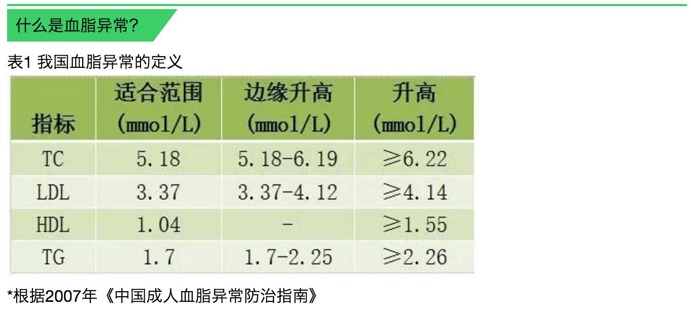 血脂降正常后还要吃药吗,血压血糖血脂正常对照表