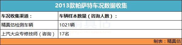 13年帕萨特高配看车况,2013款帕萨特次顶配
