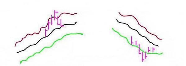 怎样用布林线选股票,怎么用布林线选超跌股