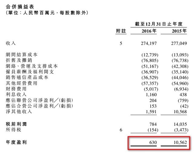 净利润下降100%是多少,净利润较上年同期下降500%