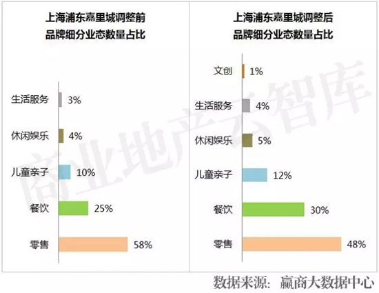 活成“行业模范”,7大Mall调整高招大揭秘!