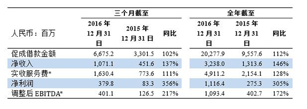 宜人贷信用报告是怎么回事,宜人贷最新处理结果公告