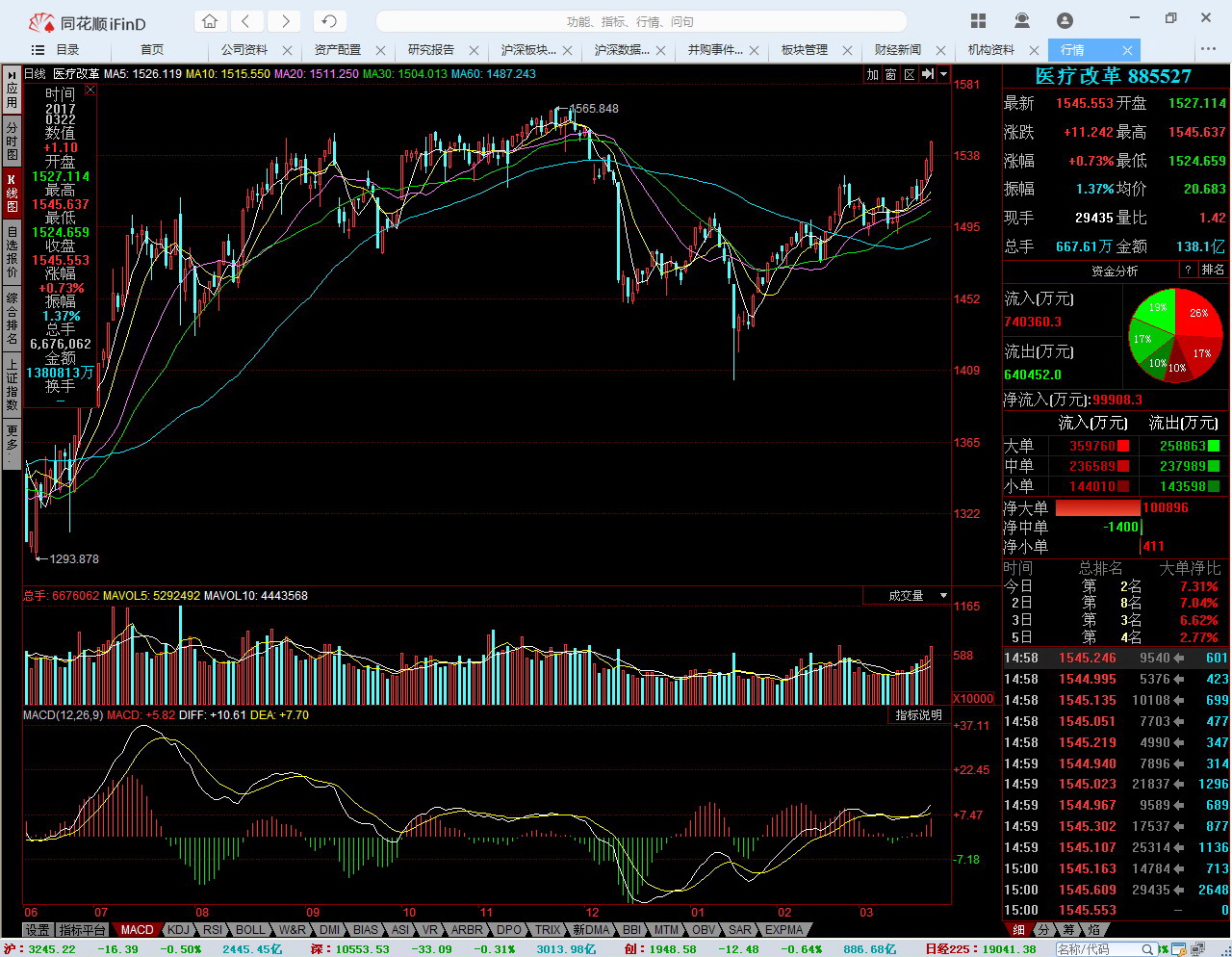 北京市医药分开综合改革,医疗卫生改革概念股