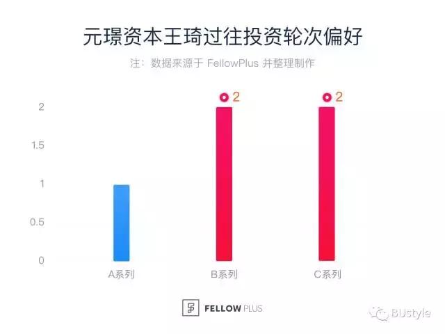 BU专访｜元璟资本王琦：分答、ofo、安心医生的投资逻辑