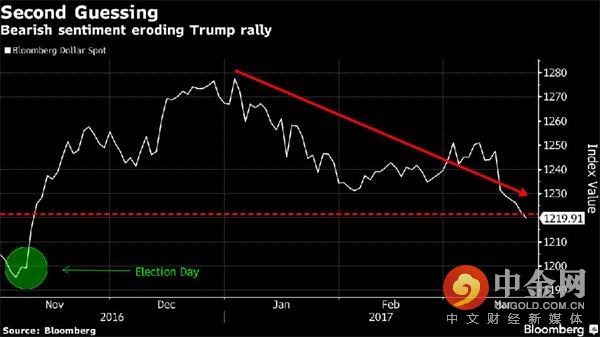 是否可以做空美元,做空美元的时刻到了吗