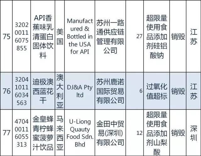质检总局｜日本糖果韩国发酵谷物粉等94种2月份不合格食品化妆品今公布