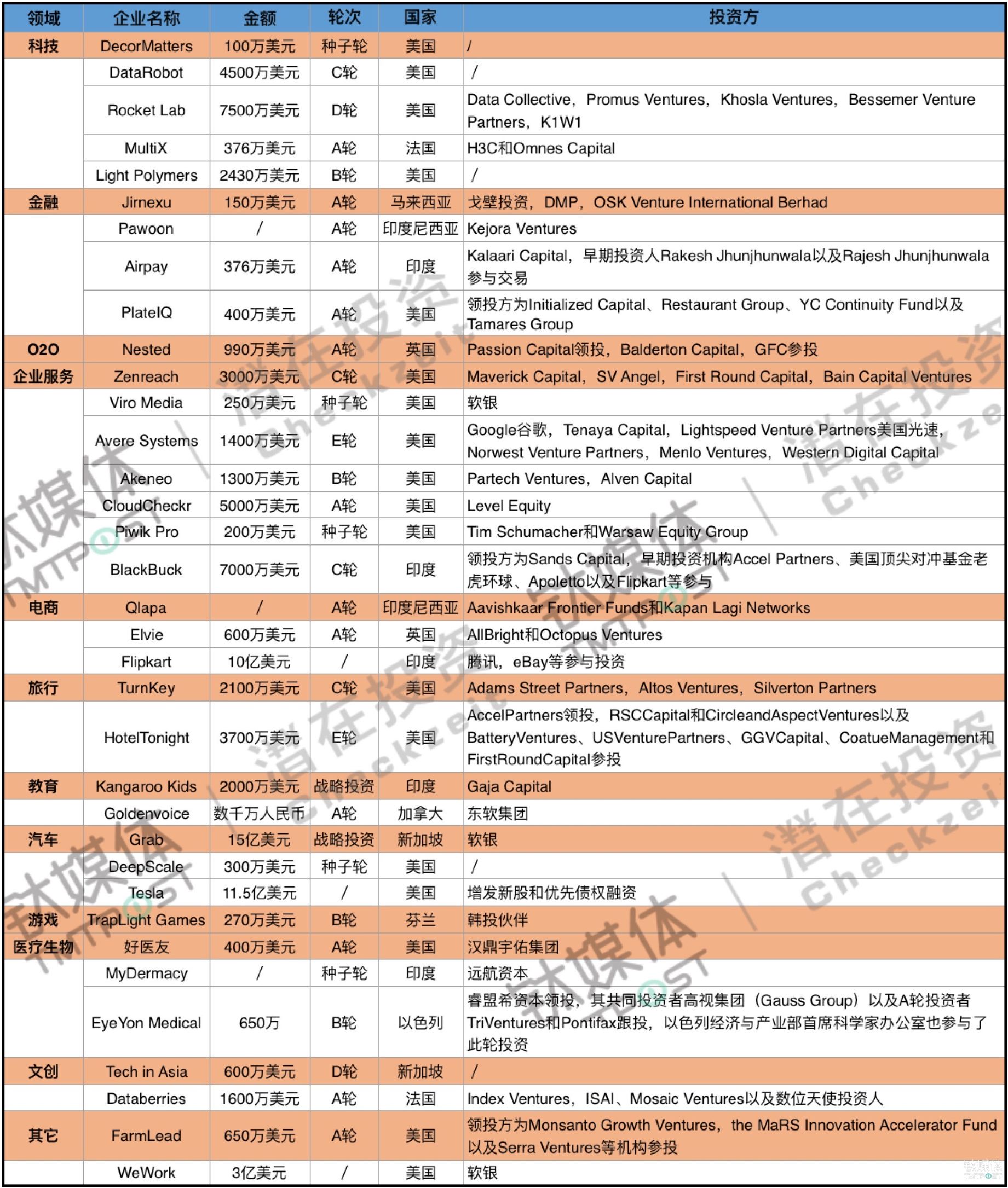 第12周收录89起融资，国内硬件大热，国外共享出行火爆，软银投资活跃|潜在周报