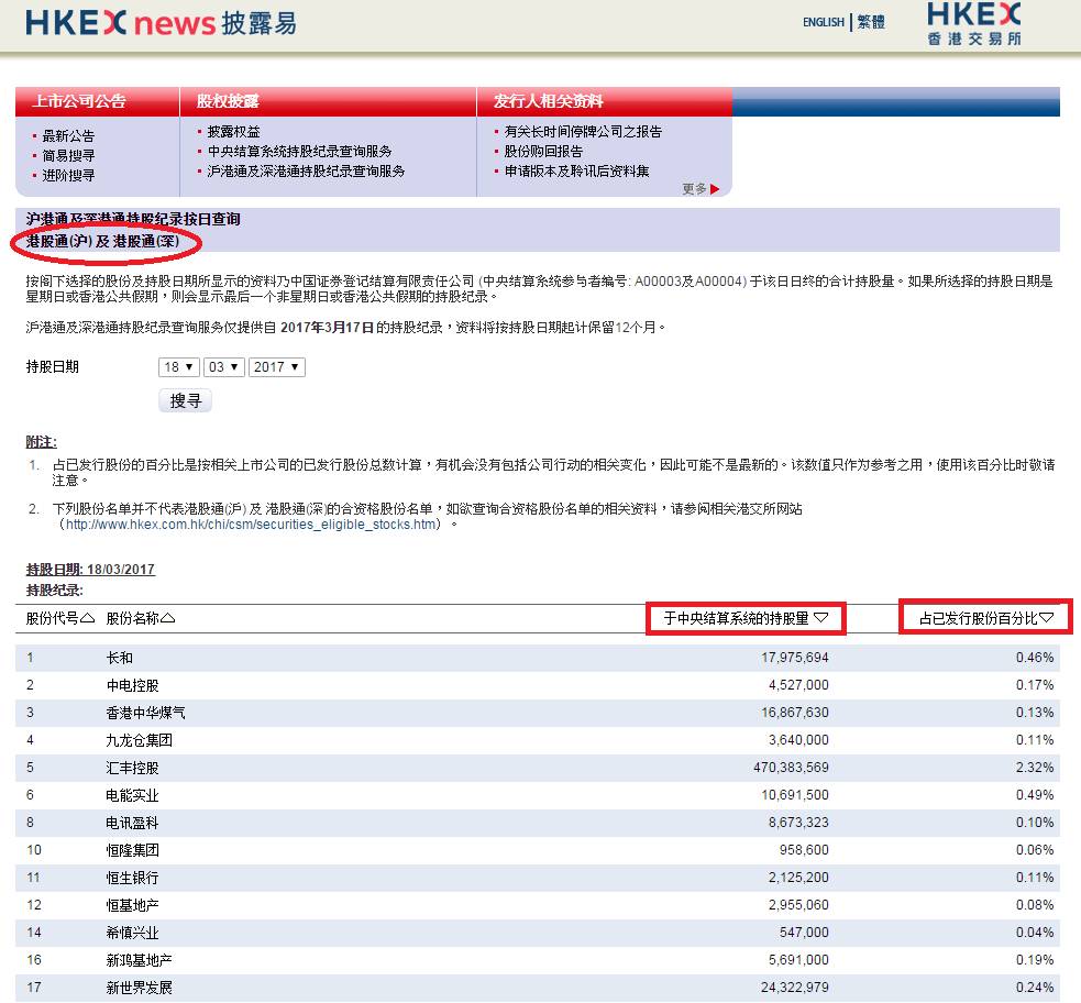 沪港通持股数据查询,沪深股通持股查询