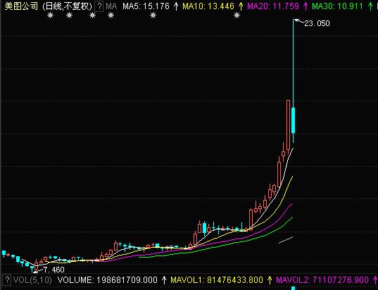 和你侃：美图先是教姑娘们怎么P图后教男人们怎么炒股